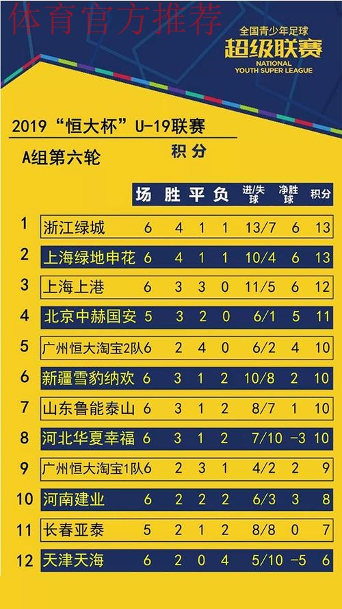 不藏锋芒- 青超联赛“恒大杯”U19A第六轮 积分榜前三名皆战平